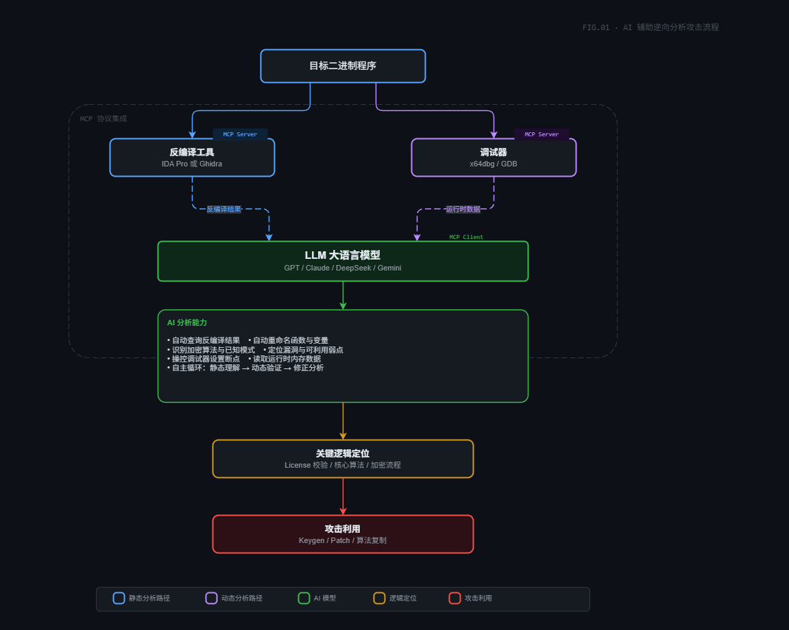 AI 自动化逆向分析攻击流程