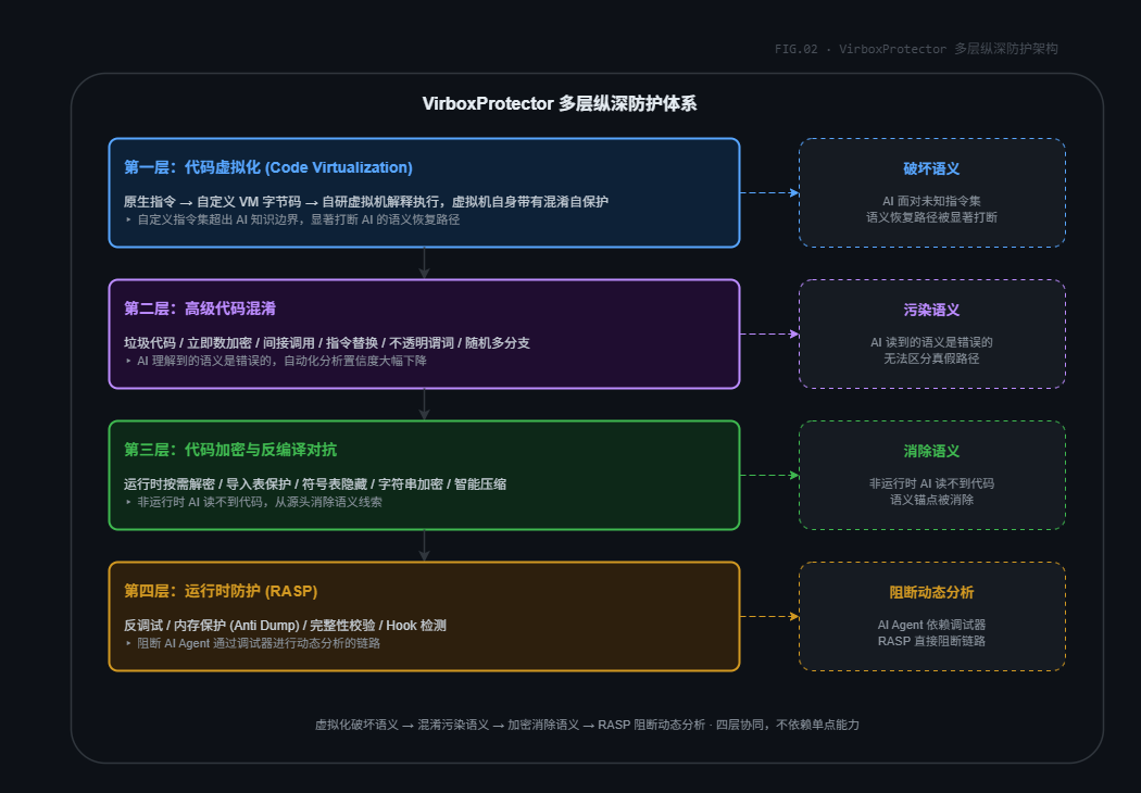 Virbox Protector 四层纵深防护架构