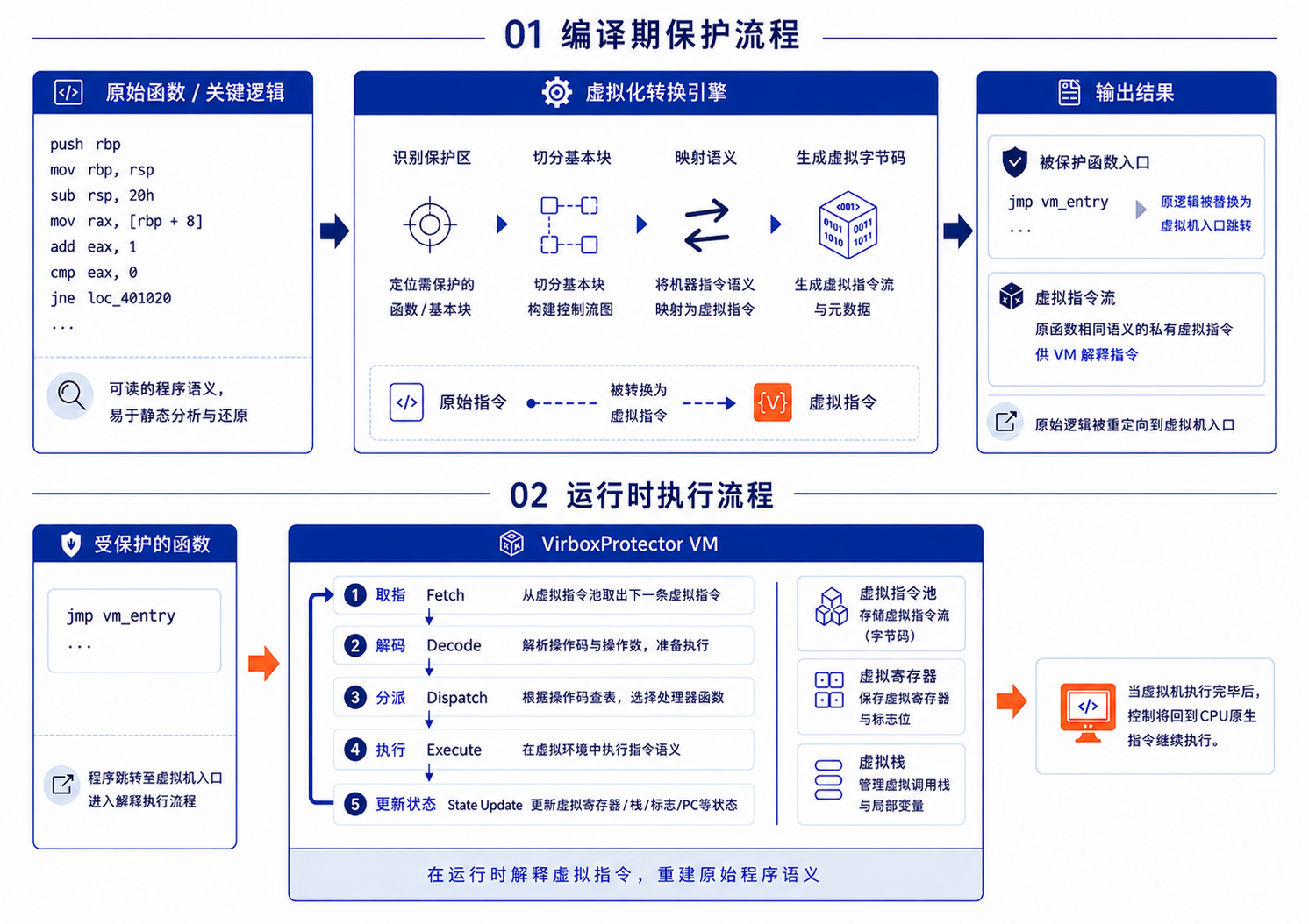 Virbox Protector 二进制代码虚拟化保护原理