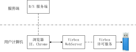 身份认证产品架构 身份认证产品架构